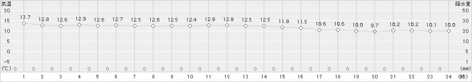 中種子(>2017年11月23日)のアメダスグラフ