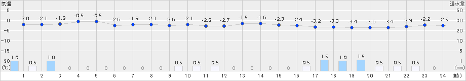 蘭越(>2017年11月24日)のアメダスグラフ