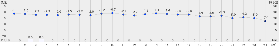 遠軽(>2017年11月24日)のアメダスグラフ