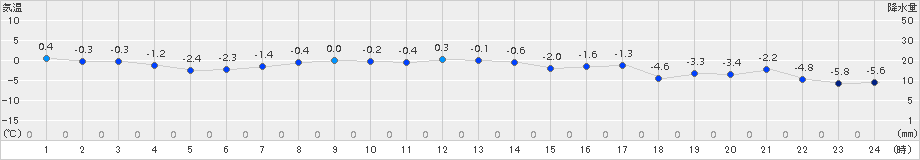 上札内(>2017年11月24日)のアメダスグラフ