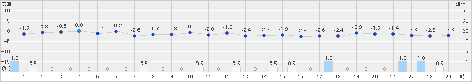 今金(>2017年11月24日)のアメダスグラフ