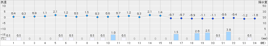 むつ(>2017年11月24日)のアメダスグラフ