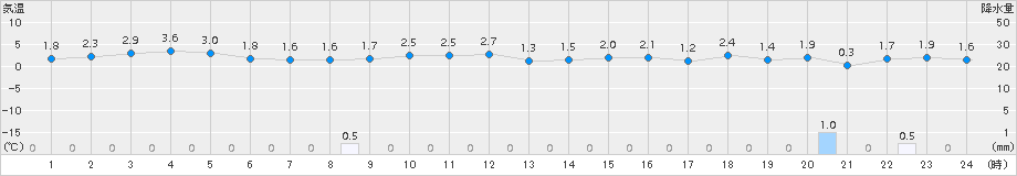 市浦(>2017年11月24日)のアメダスグラフ