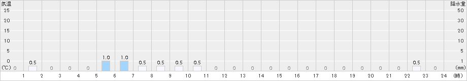 岳(>2017年11月24日)のアメダスグラフ