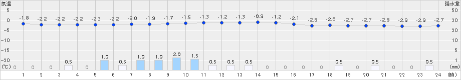 奥中山(>2017年11月24日)のアメダスグラフ