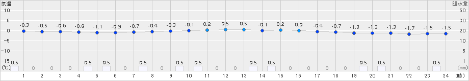 岩手松尾(>2017年11月24日)のアメダスグラフ