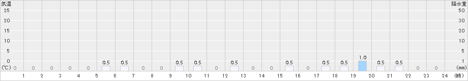豊沢(>2017年11月24日)のアメダスグラフ