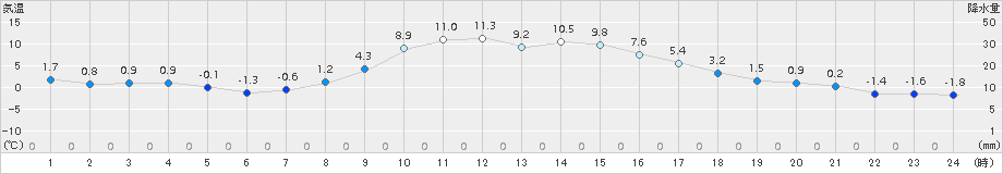大田原(>2017年11月24日)のアメダスグラフ