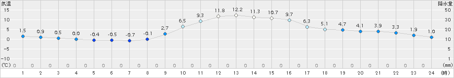 切石(>2017年11月24日)のアメダスグラフ