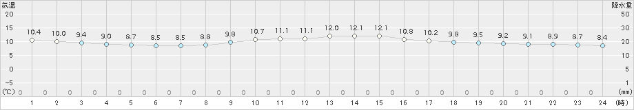 網代(>2017年11月24日)のアメダスグラフ