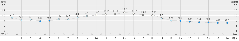 南伊勢(>2017年11月24日)のアメダスグラフ