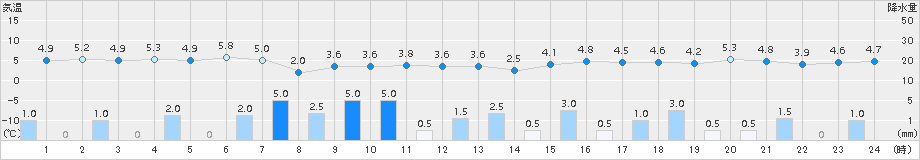 朝日(>2017年11月24日)のアメダスグラフ