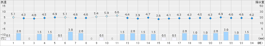 伏木(>2017年11月24日)のアメダスグラフ