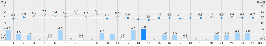 小松(>2017年11月24日)のアメダスグラフ