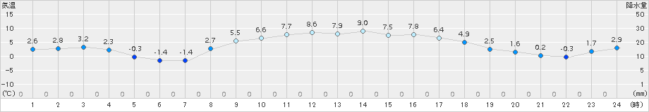 信楽(>2017年11月24日)のアメダスグラフ