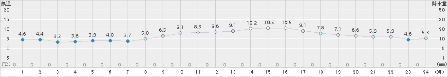 三木(>2017年11月24日)のアメダスグラフ