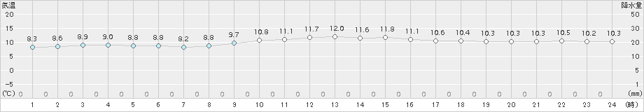 潮岬(>2017年11月24日)のアメダスグラフ