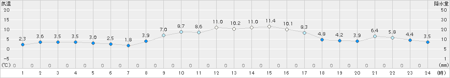 虫明(>2017年11月24日)のアメダスグラフ