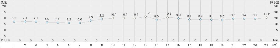 内海(>2017年11月24日)のアメダスグラフ