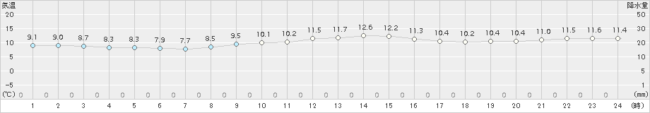 多度津(>2017年11月24日)のアメダスグラフ