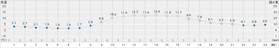 後免(>2017年11月24日)のアメダスグラフ