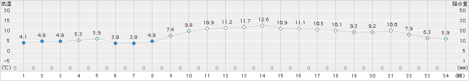 中村(>2017年11月24日)のアメダスグラフ