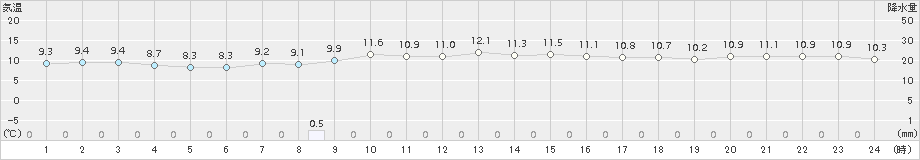 萩(>2017年11月24日)のアメダスグラフ