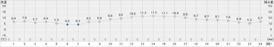 防府(>2017年11月24日)のアメダスグラフ