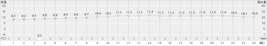 宗像(>2017年11月24日)のアメダスグラフ