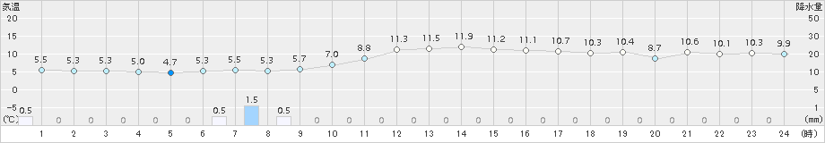 飯塚(>2017年11月24日)のアメダスグラフ