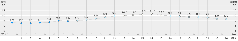 朝倉(>2017年11月24日)のアメダスグラフ