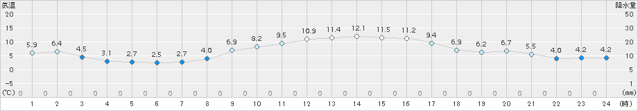 杵築(>2017年11月24日)のアメダスグラフ