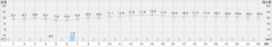 平戸(>2017年11月24日)のアメダスグラフ