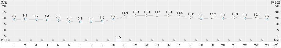 伊万里(>2017年11月24日)のアメダスグラフ