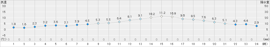 菊池(>2017年11月24日)のアメダスグラフ