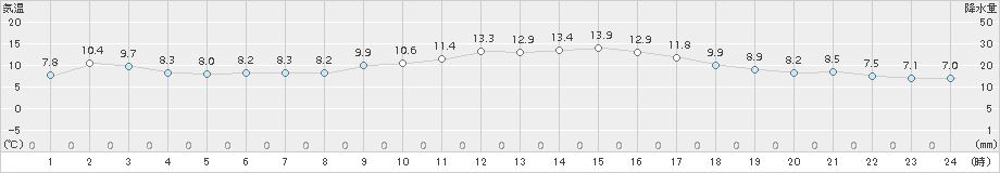 枕崎(>2017年11月24日)のアメダスグラフ