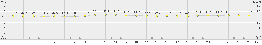 仲筋(>2017年11月24日)のアメダスグラフ