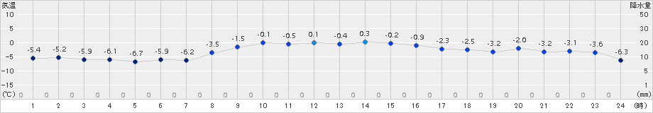 津別(>2017年11月25日)のアメダスグラフ