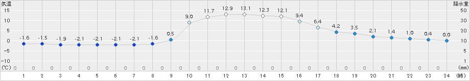 神流(>2017年11月25日)のアメダスグラフ