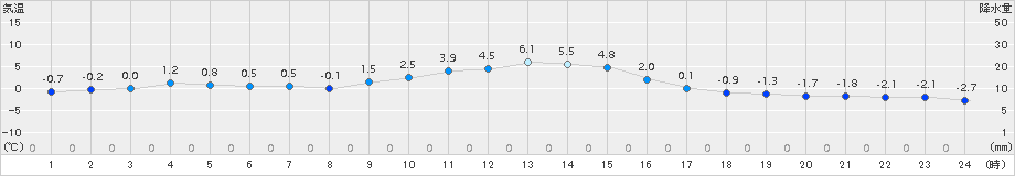 浪合(>2017年11月25日)のアメダスグラフ