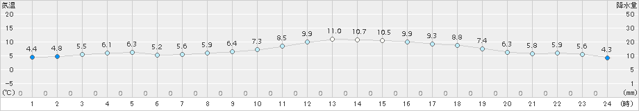 岐阜(>2017年11月25日)のアメダスグラフ