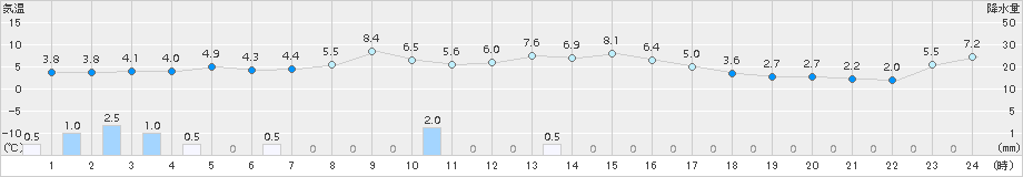 八尾(>2017年11月25日)のアメダスグラフ