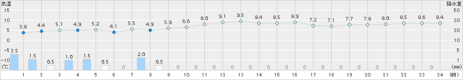 七尾(>2017年11月25日)のアメダスグラフ