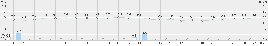 越廼(>2017年11月25日)のアメダスグラフ