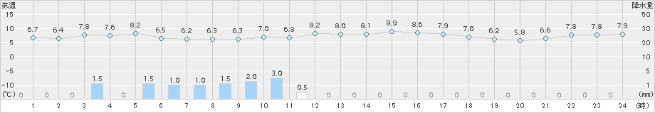 敦賀(>2017年11月25日)のアメダスグラフ