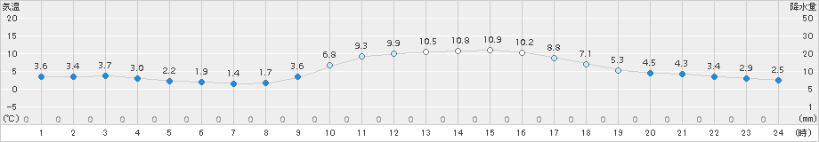 府中(>2017年11月25日)のアメダスグラフ