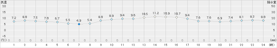 米子(>2017年11月25日)のアメダスグラフ