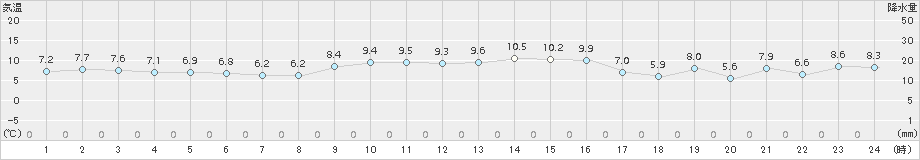 倉吉(>2017年11月25日)のアメダスグラフ