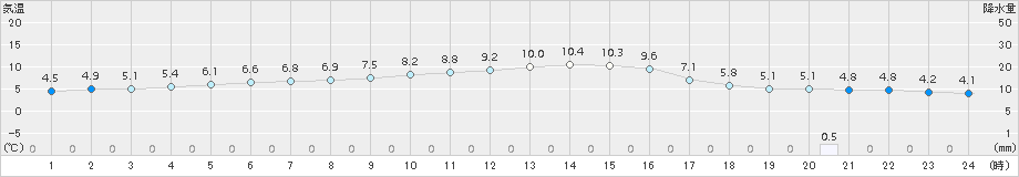 穴吹(>2017年11月25日)のアメダスグラフ