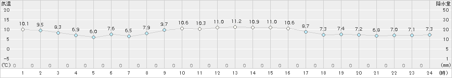 内海(>2017年11月25日)のアメダスグラフ